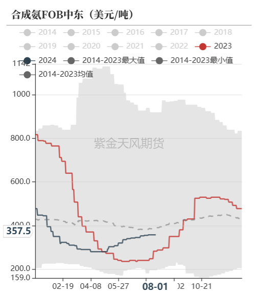 数据来源：卓创资讯，紫金天风期货