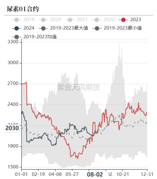 数据来源：郑商所，WIND，紫金天风期货