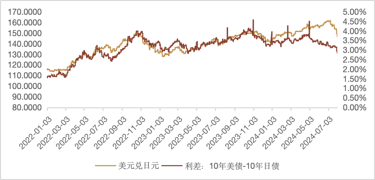 数据来源：Wind，区间2022/1/1-2024/8/2