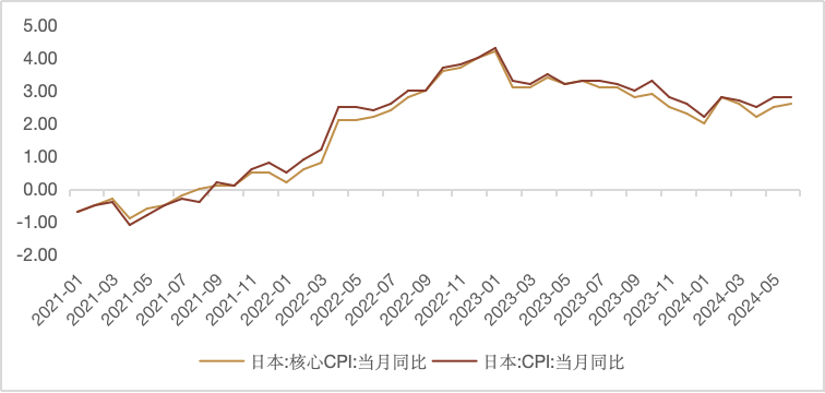 数据来源：Wind，区间2021/1-2024/6