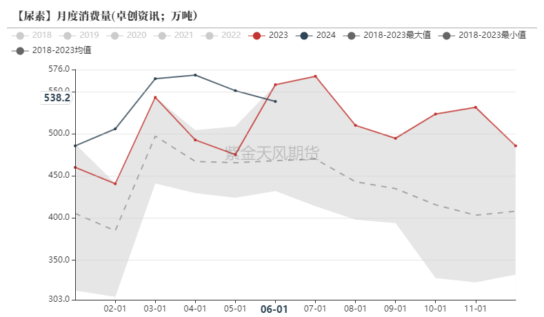 数据来源：卓创资讯，紫金天风期货