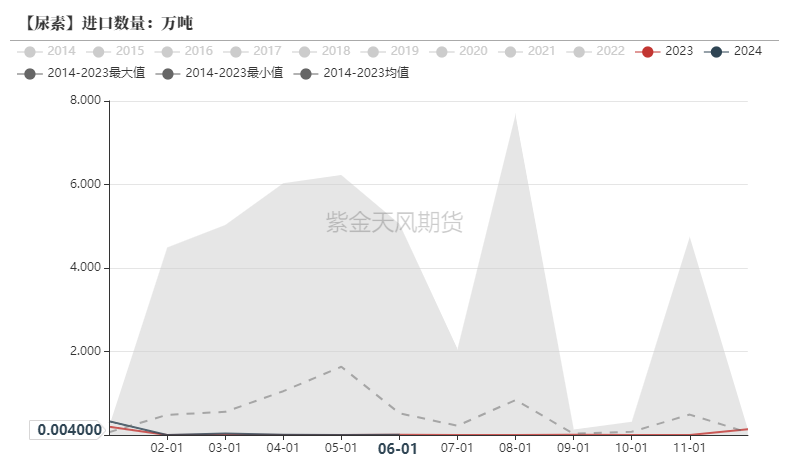 数据来源：海关总署，紫金天风期货