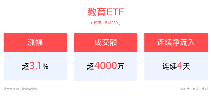 教育有望成为科技发展的基础，教育ETF(513360)高开高走上涨3.13%，中公教育涨超8%