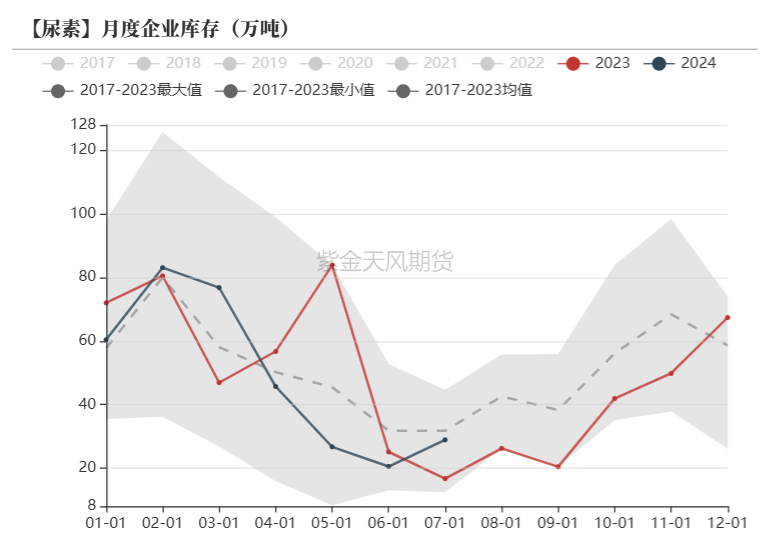 数据来源：卓创资讯，紫金天风期货