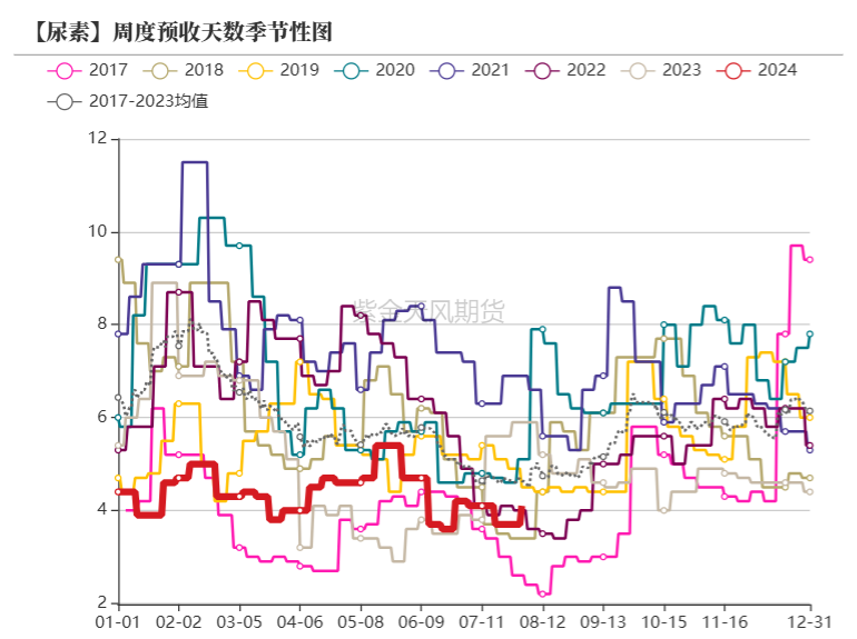 数据来源：卓创资讯，紫金天风期货