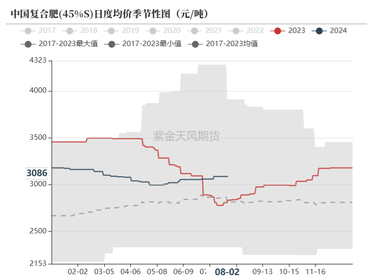 数据来源：卓创资讯，紫金天风期货