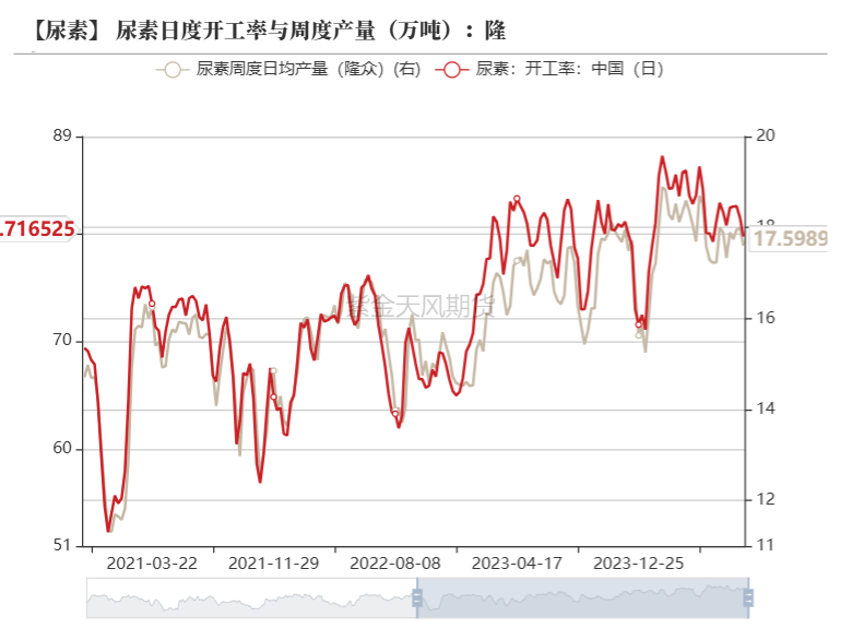 数据来源：隆众、卓创资讯，紫金天风期货