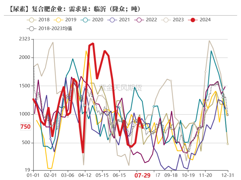 数据来源：卓创资讯，紫金天风期货