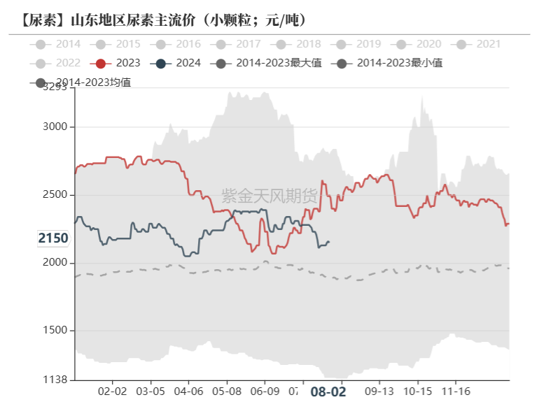 数据来源：卓创资讯，紫金天风期货