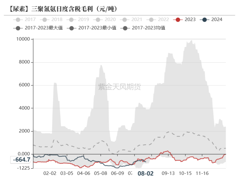 数据来源：卓创资讯，紫金天风期货