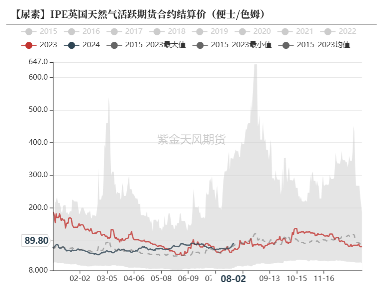 数据来源：Wind，紫金天风期货