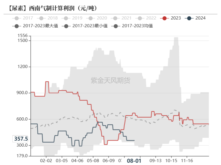 数据来源：Mysteel，紫金天风期货