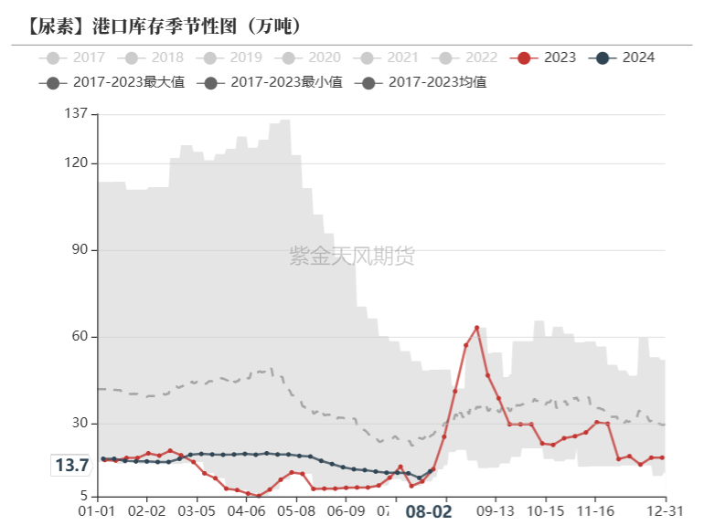 数据来源：卓创资讯，紫金天风期货