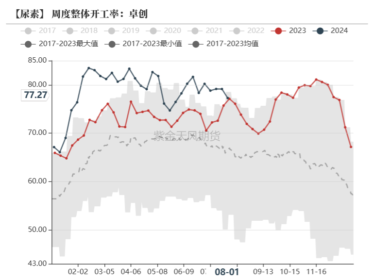 数据来源：卓创资讯，紫金天风期货