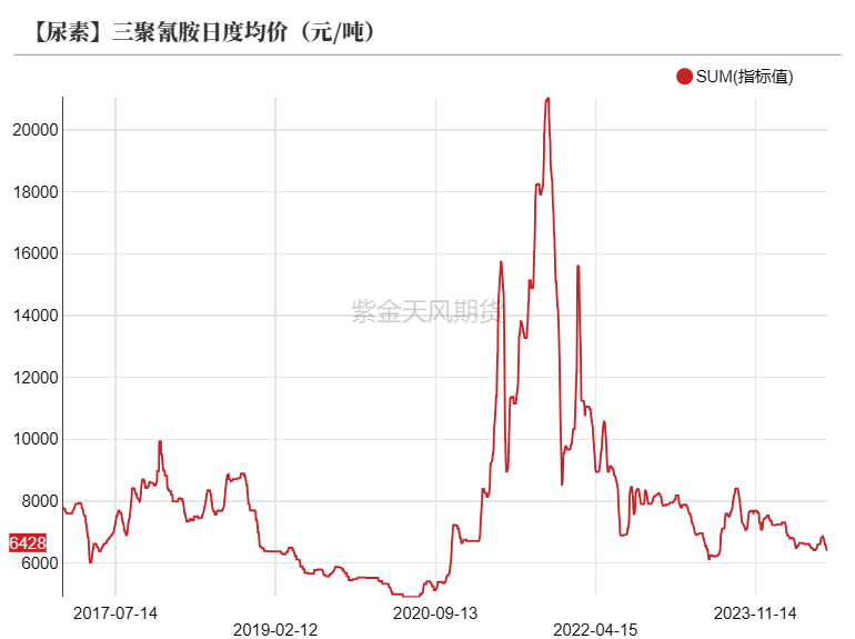 数据来源：卓创资讯，紫金天风期货