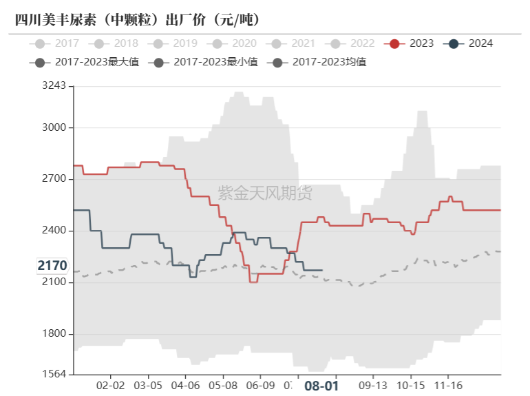 数据来源：卓创资讯，紫金天风期货