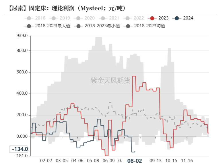 数据来源：Mysteel，紫金天风期货