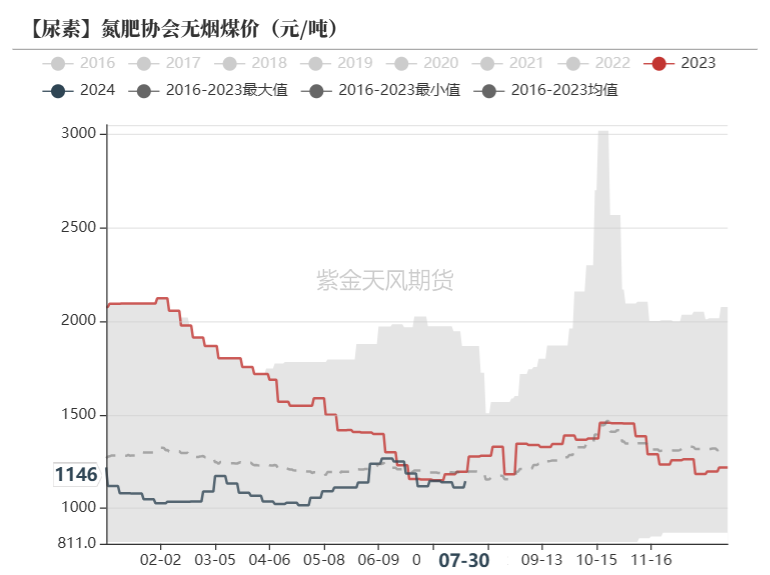 数据来源：CCTD，紫金天风期货