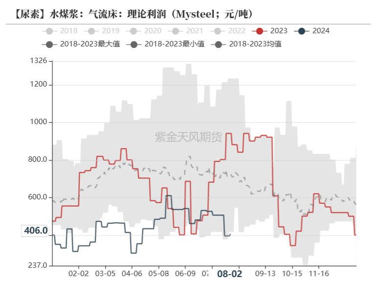 数据来源：Mysteel，紫金天风期货