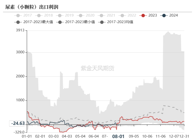 数据来源：WIND，隆众资讯，紫金天风期货