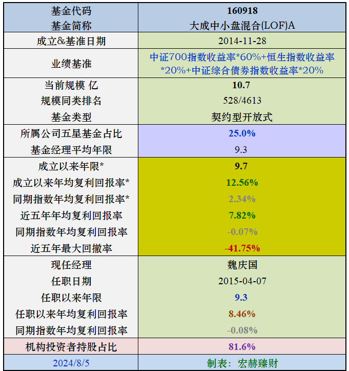 【基金评级】大成中小盘 160918