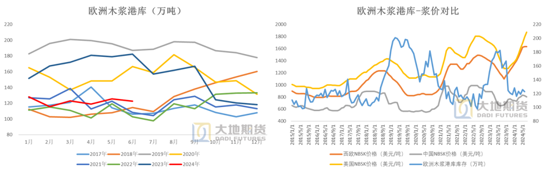 数据来源：Utipulp  大地期货研究院