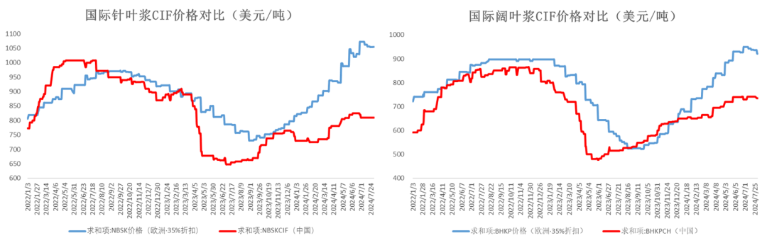 数据来源：路透  Pulpwatch  大地期货研究院