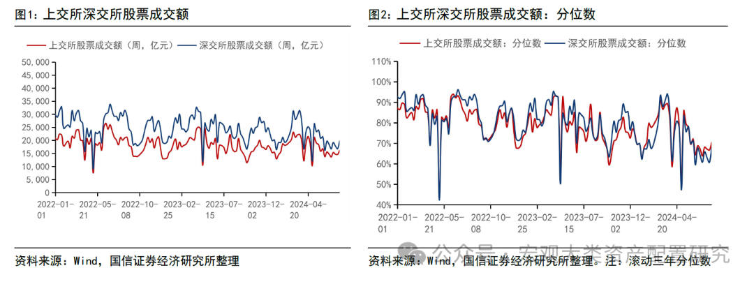 【国信策略】股市交投活跃，赚钱效应有所回升