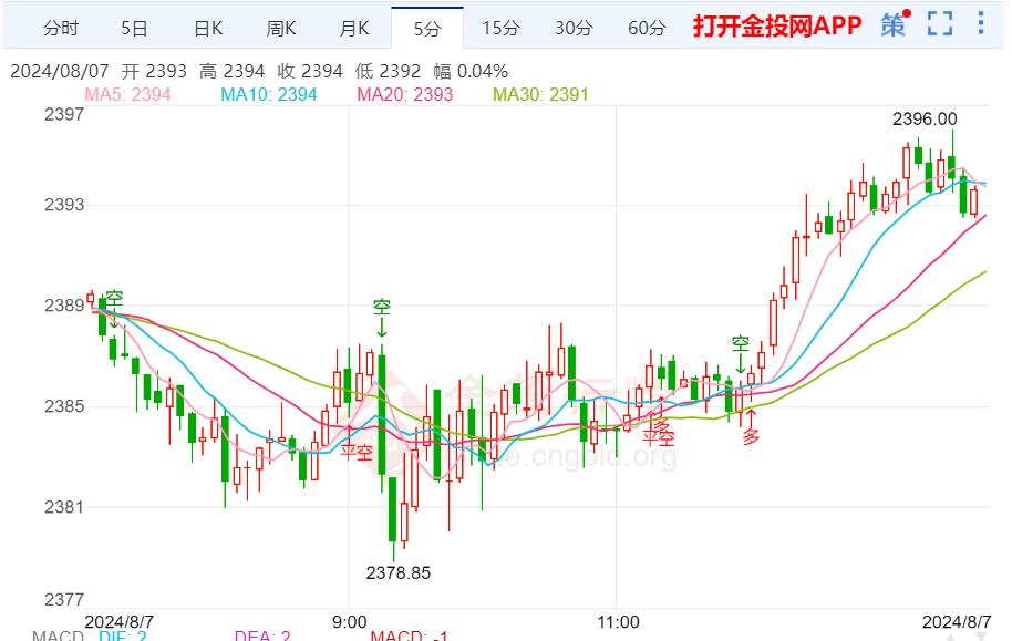 金价技术分析：短期看跌金价的理由强烈