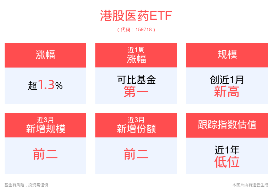 港股医药ETF(159718)上涨1.34%，成份股再鼎医药领涨超8%，二季度产品收入净额同比增45%