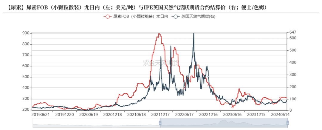 数据来源：Wind，隆众资讯，紫金天风期货