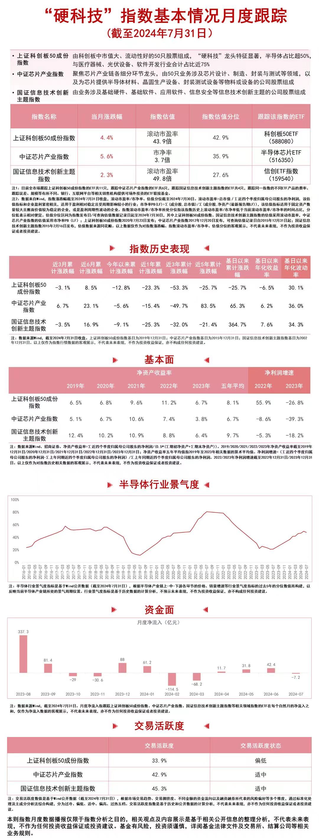 “硬科技”指数走强，科创板50ETF（588080）、信创ETF指数（159540）等产品受市场关注