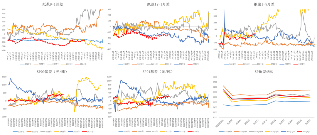 数据来源：Wind  大地期货研究院