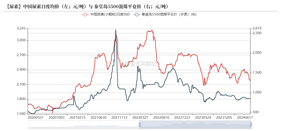 数据来源：CCTD，卓创资讯，紫金天风期货