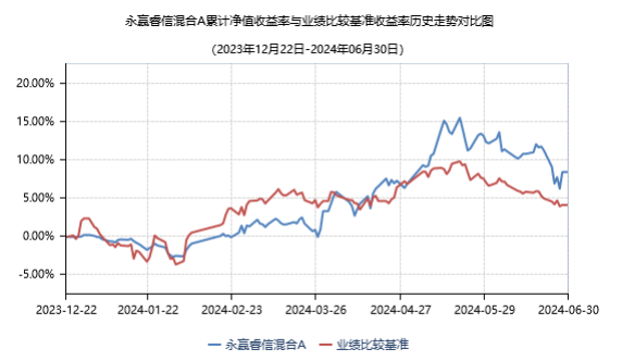 数据来源：永赢睿信2024年2季报，截至2024年6月30日