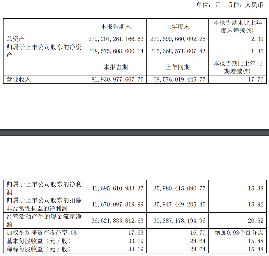 贵州茅台半年报出炉！净利润同比增长15.88%，北向资金减持超600万股