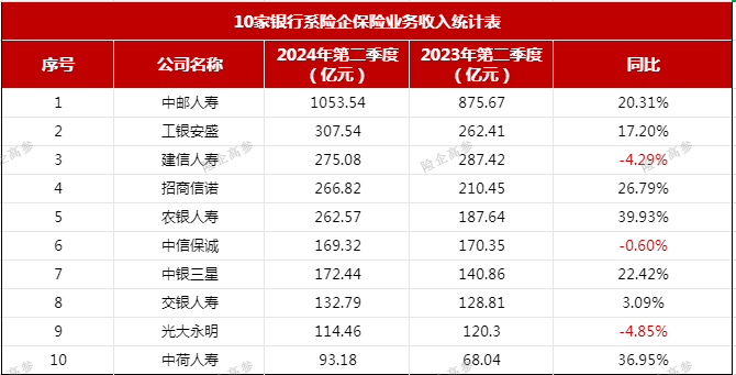 图：保险业务收入