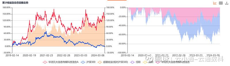 数据来源：云通数科数据库截止日期：2024-07-31注：剔除成立不满1年的基金；剔除C份额基金