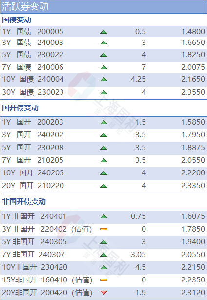 利率市场日评