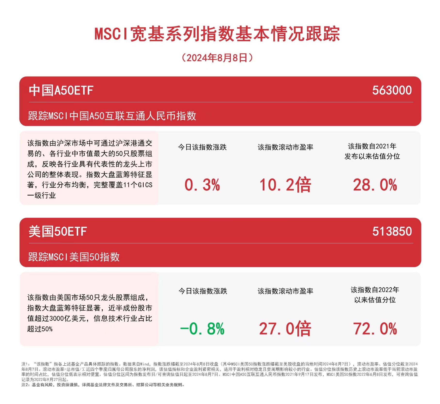 布局大国核心资产，关注中国A50ETF（563000）、美国50ETF（513850）等产品未来走势