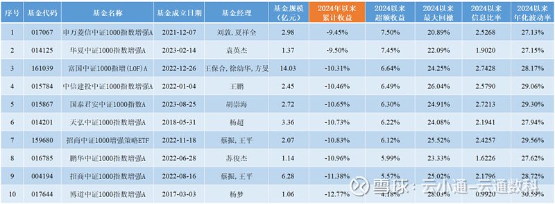 数据来源：云通数科数据库截止日期：2024-07-31注：剔除成立不满1年的基金；剔除C份额基金