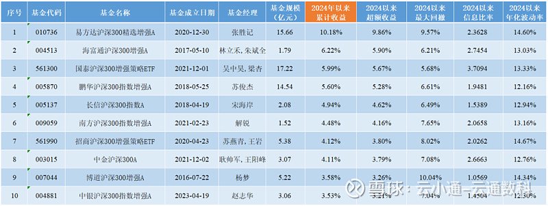 数据来源：云通数科数据库截止日期：2024-07-31注：剔除成立不满1年的基金；剔除C份额基金