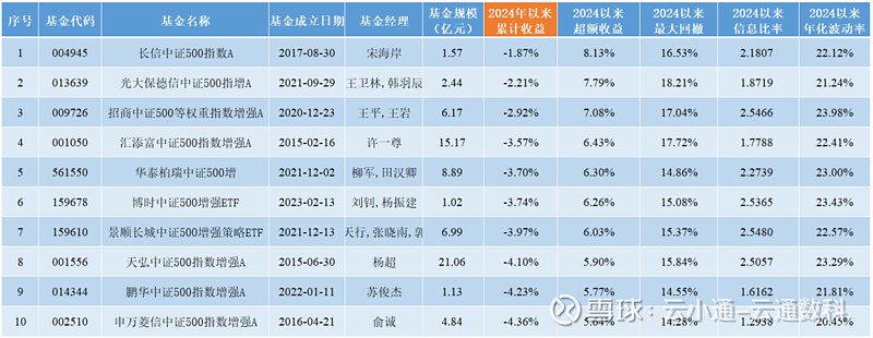 数据来源：云通数科数据库 截止日期：2024-07-31 注：剔除成立不满1年的基金；剔除C份额基金