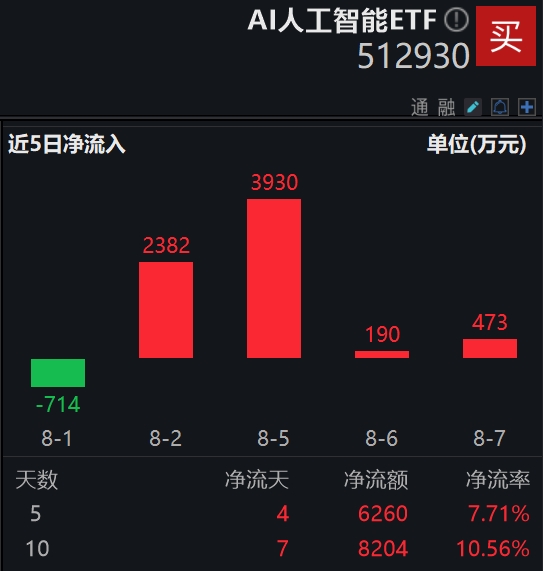 OpenAI官宣新功能上线！AI人工智能ETF(512930)近4日连续“吸金”近7000万元