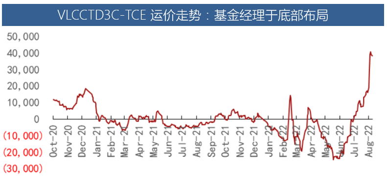 数据来源：Clarksons、招商证券