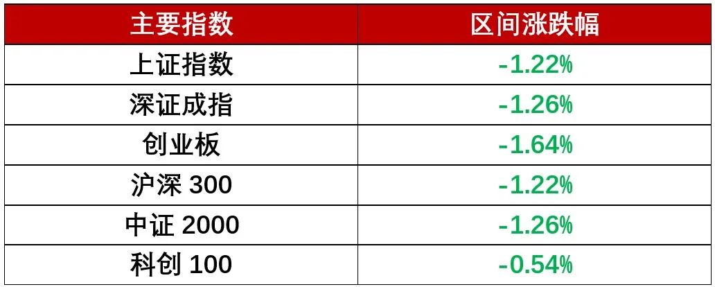 周报 | 低空11天8涨，近期有何大事？