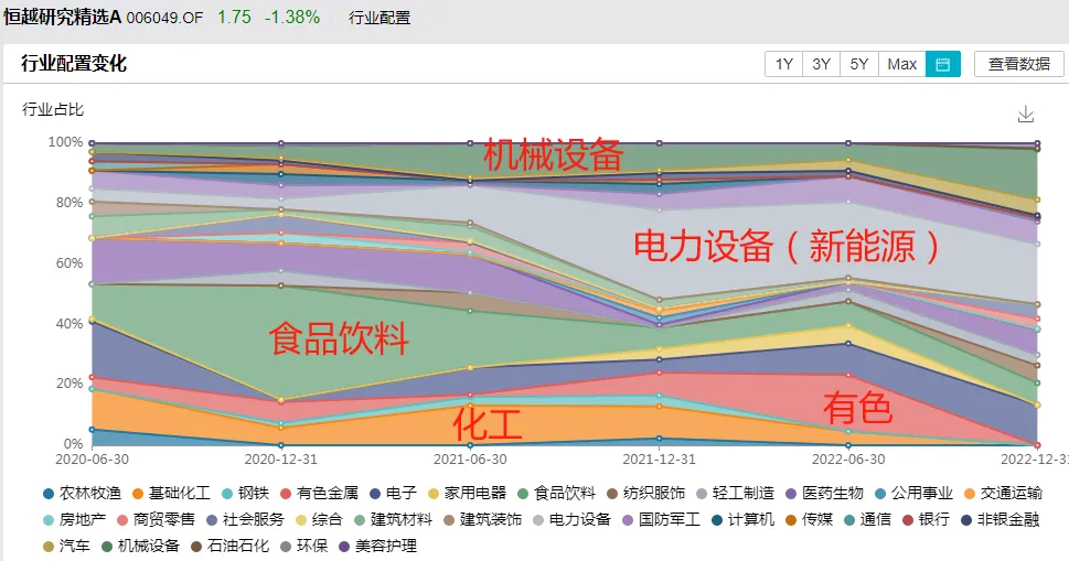 数据来源：Wind。统计区间：2020年2季度到2022年4季度