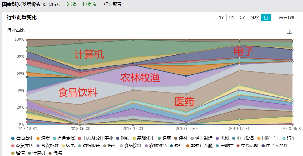 数据来源：Wind。统计区间：2017年4季度到2020年2季度