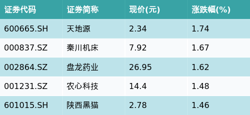 建信中证新材料主题ETF(159763)收平，陕西主题走弱，天地源上涨1.74%