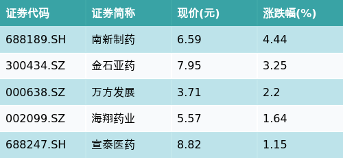 华夏医药ETF(510660)上涨0.57%，CRO/CMO主题走弱，南新制药上涨4.44%